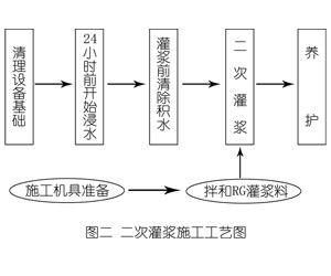 雅安灌浆料施工工艺—文字完整版